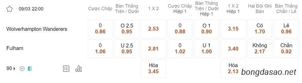 Wolves vs Fulham, 22h00, Ngoại hạng Anh