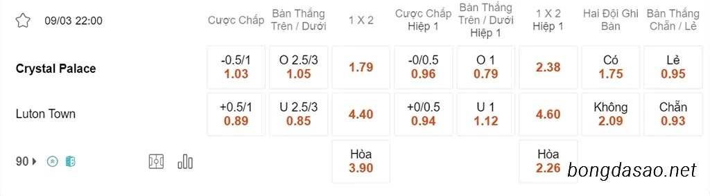 Nhận định kèo xiên ngày 09/03 Crystal Palace vs Luton, 22h00, Ngoại hạng Anh