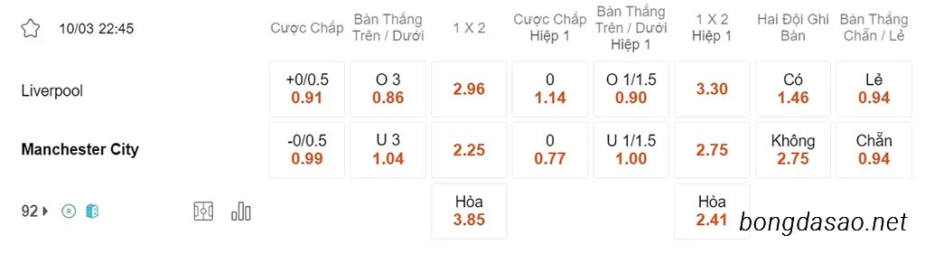Nhận định kèo xiên ngày 10/03 LFC Liverpool vs Man City, 22h45, Ngoại hạng Anh