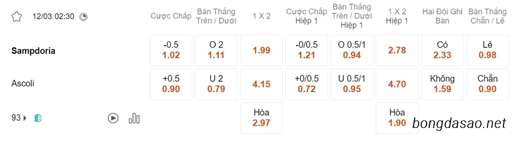 Nhận định kèo xiên ngày 12/03 Sampdoria vs Ascoli, 02h30, Serie B