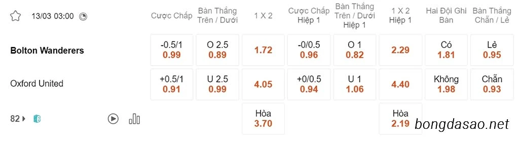 Soi kèo xiên ngày 13/03 Bolton vs Oxford United, 03h00, League One