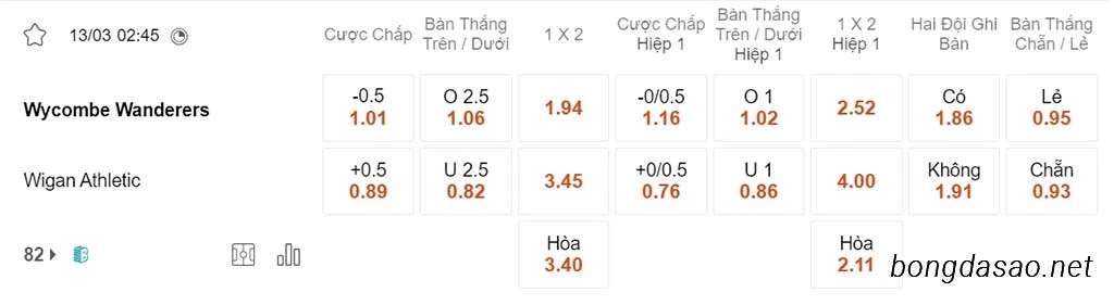 Nhận định kèo xiên ngày 13/03 Wycombe vs Wigan, 02h45, League One