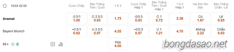 Nhận định soi kèo Arsenal vs Bayern Munich, 02h00 ngày 10.04-2