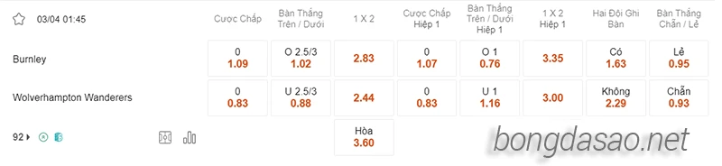 Nhận định soi kèo Burnley vs Wolves, 01h45 ngày 03.04-2