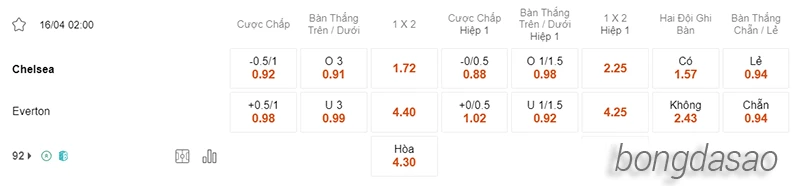 Nhận định soi kèo Chelsea vs Everton, 02h00 ngày 16.04-2