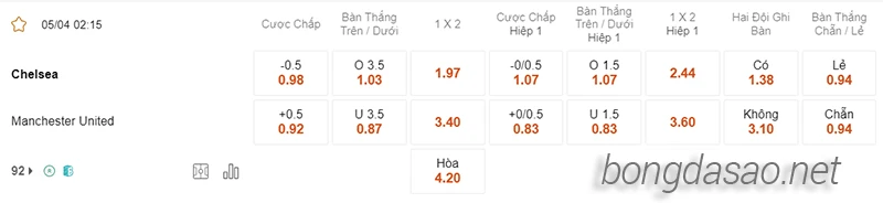 Nhận định soi kèo Chelsea vs Manchester United, 02h15 ngày 05.04-2