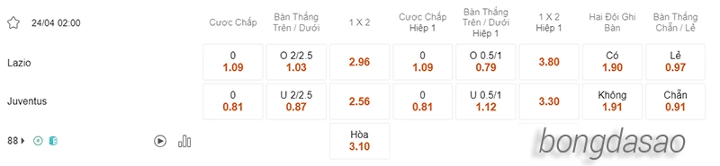 Nhận định soi kèo Lazio vs Juventus, 02h00 ngày 24/04-2