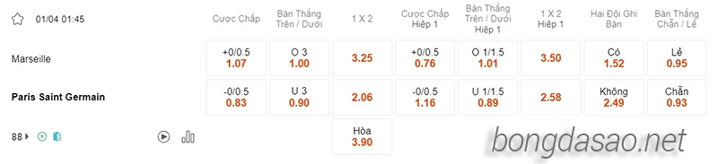 Nhận định soi kèo Marseille vs PSG, 01h45 ngày 01.04-2