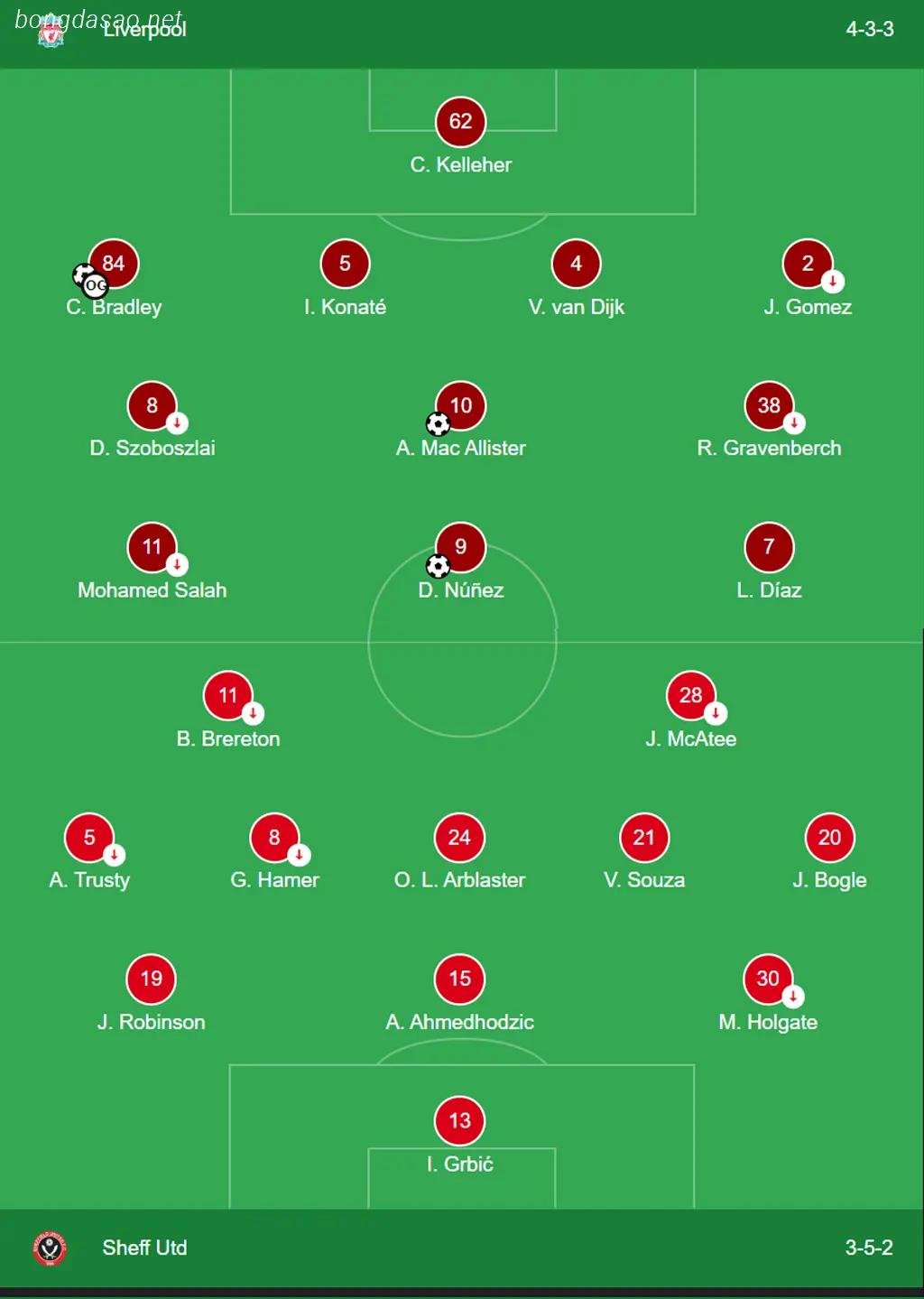 Kết quả bóng đá 05/04: LFC Liverpool vs Sheffield United