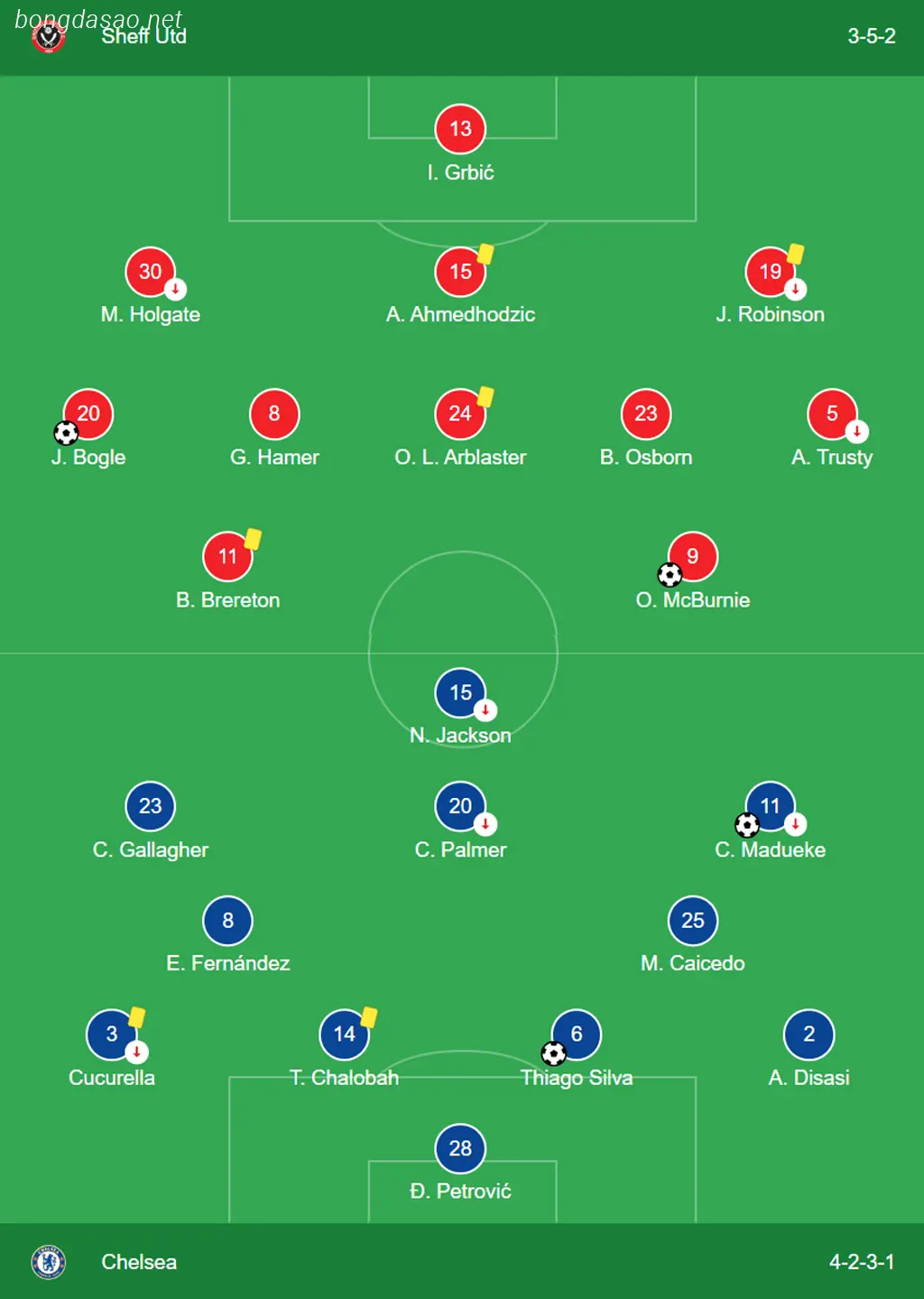 Kết quả bóng đá 07/04: Sheffield United vs Chelsea