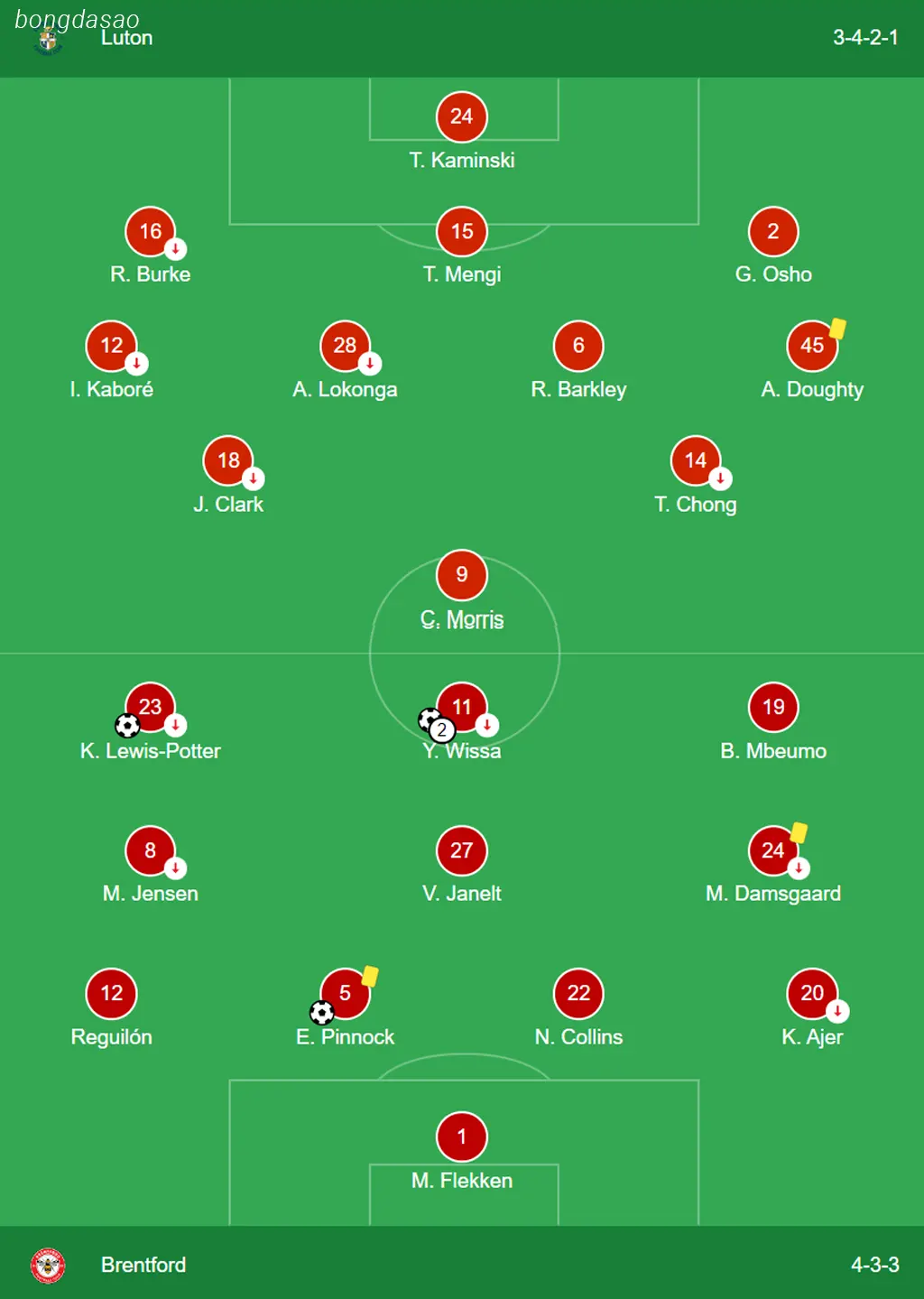 Kết quả bóng đá 20/04: Luton vs Brentford