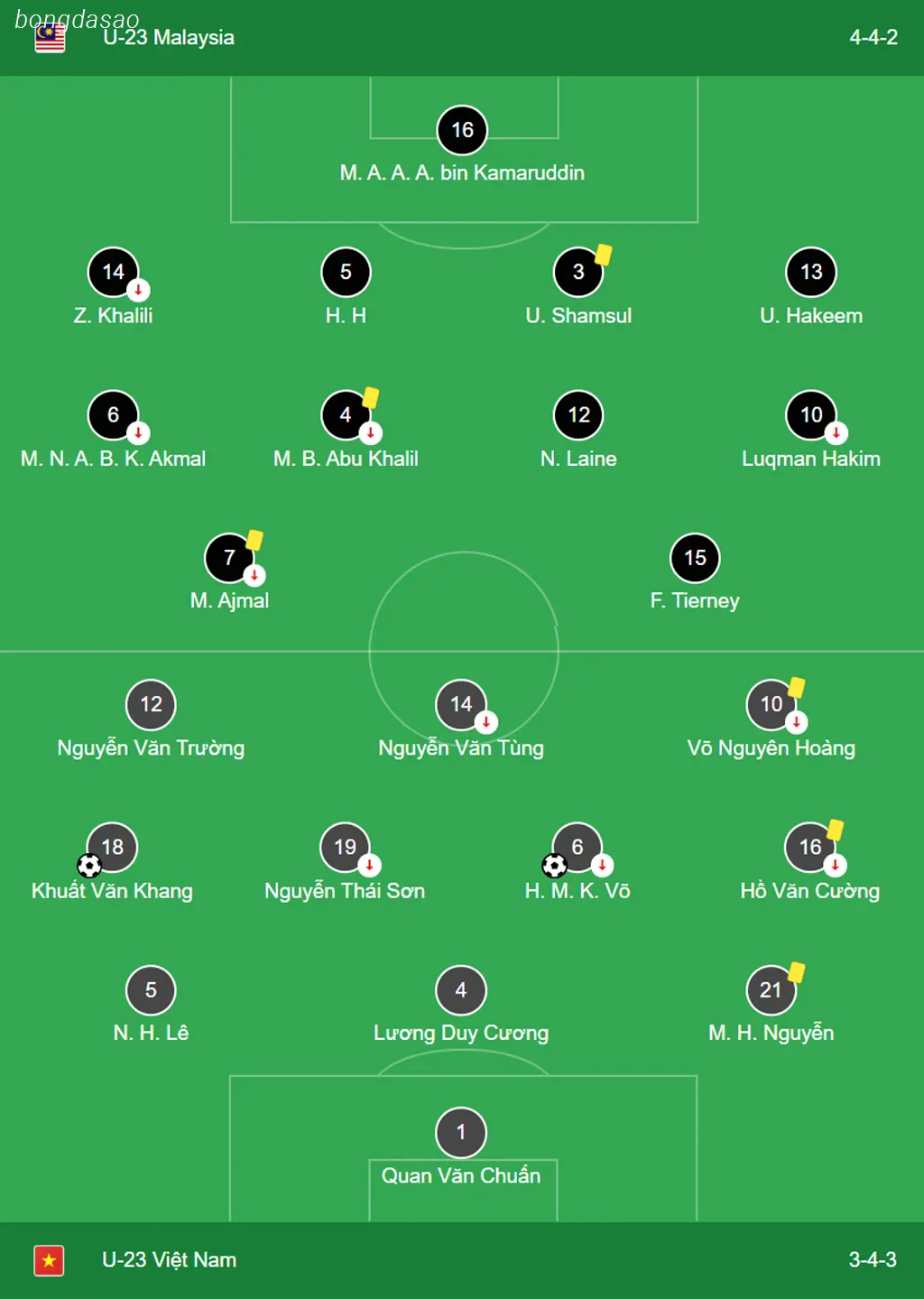 Kết quả bóng đá 20/04: U23 Malaysia vs U23 Việt Nam