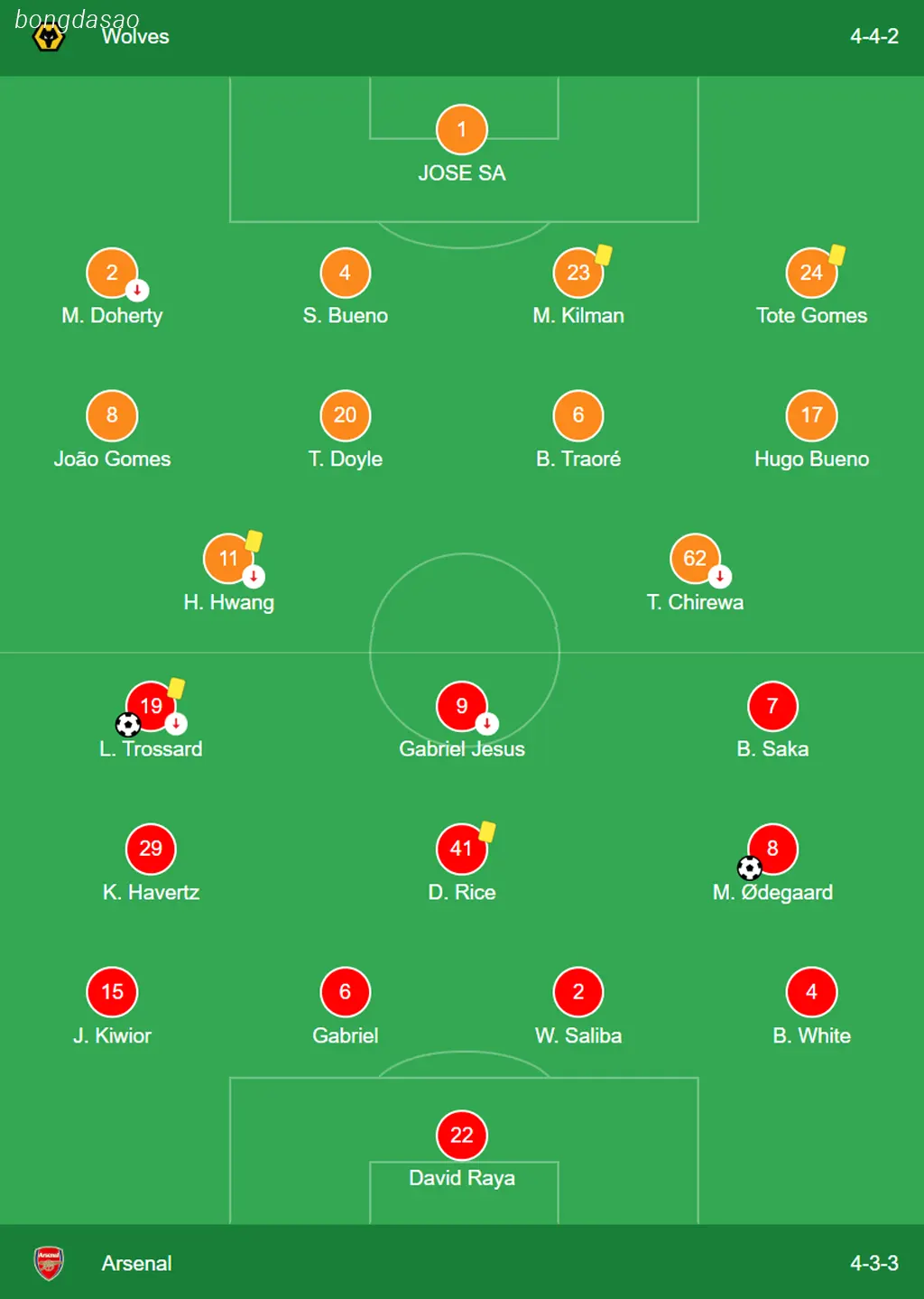 Kết quả bóng đá ngày 21/04: Wolves vs Arsenal
