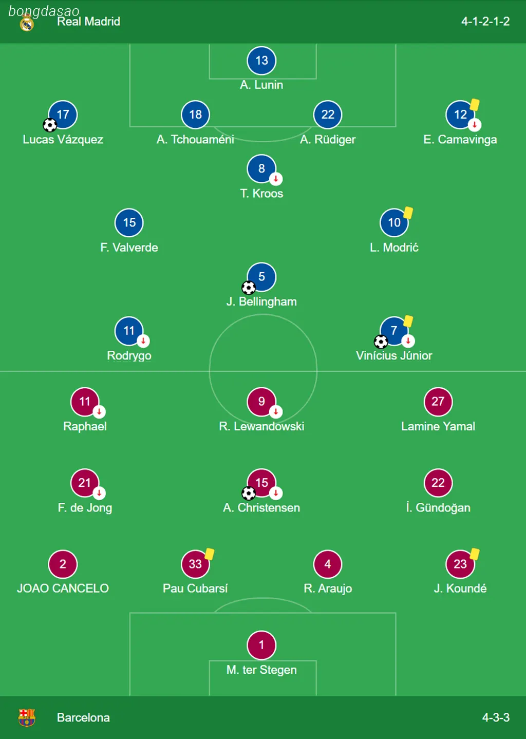 Kết quả bóng đá ngày 22/04: Real Madrid vs Barcelona