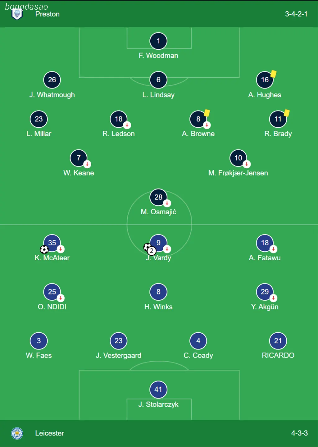 Kết quả bóng đá 30/04: Preston vs Leicester City