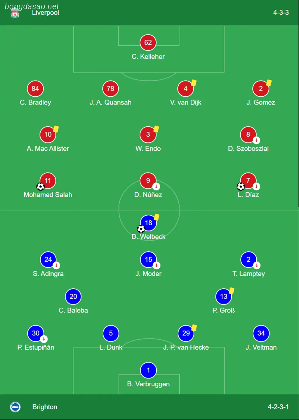Kết quả vòng 30 Ngoại hạng Anh: LFC Liverpool vs Brighton
