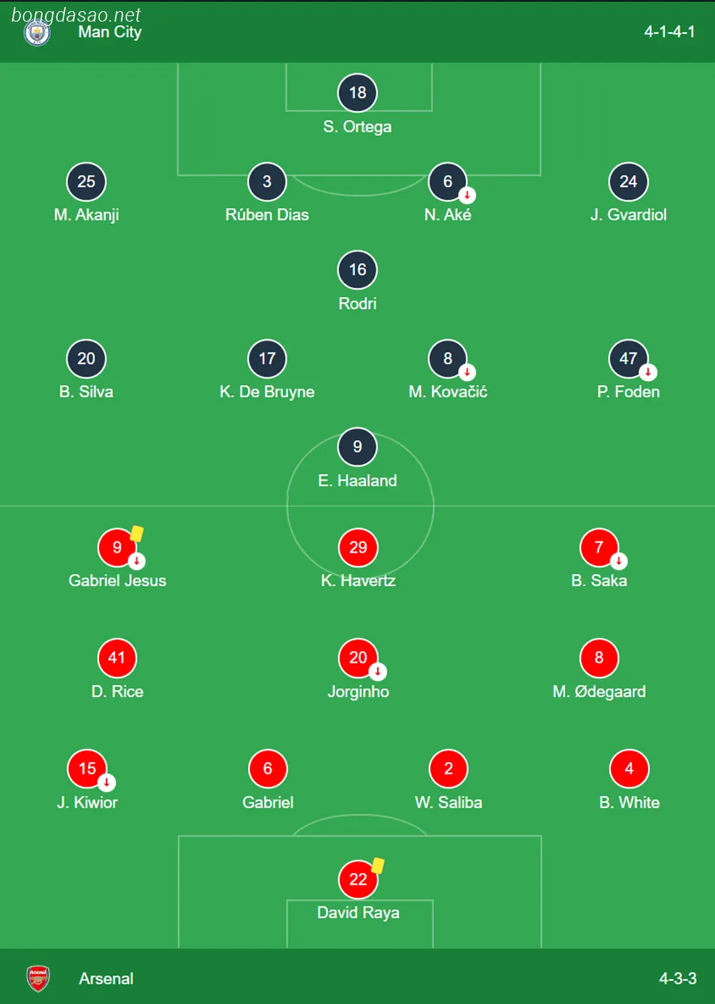 Kết quả vòng 30 Ngoại hạng Anh: Man City vs Arsenal