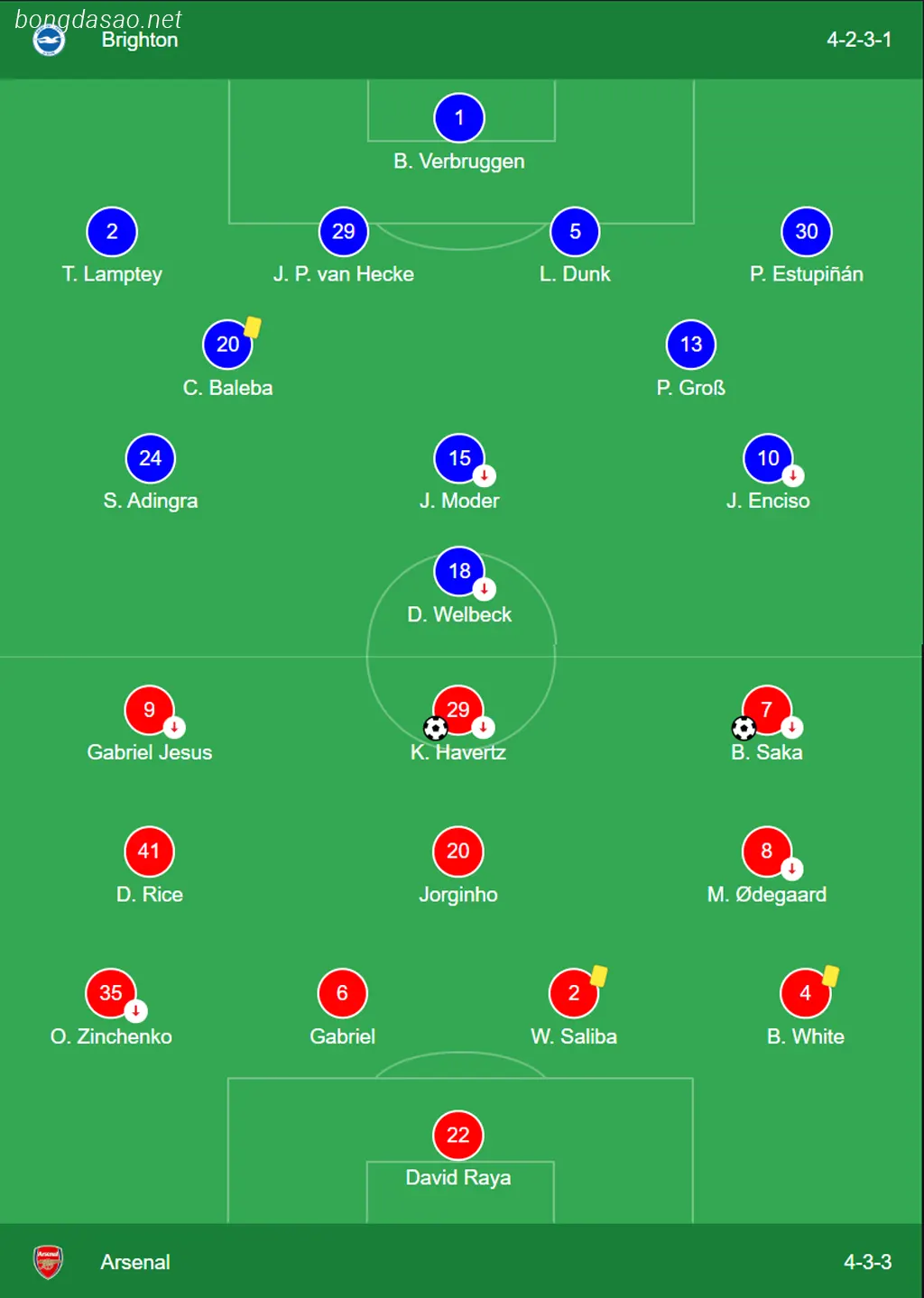 Kết quả bóng đá Anh 06/04: Brighton vs Arsenal