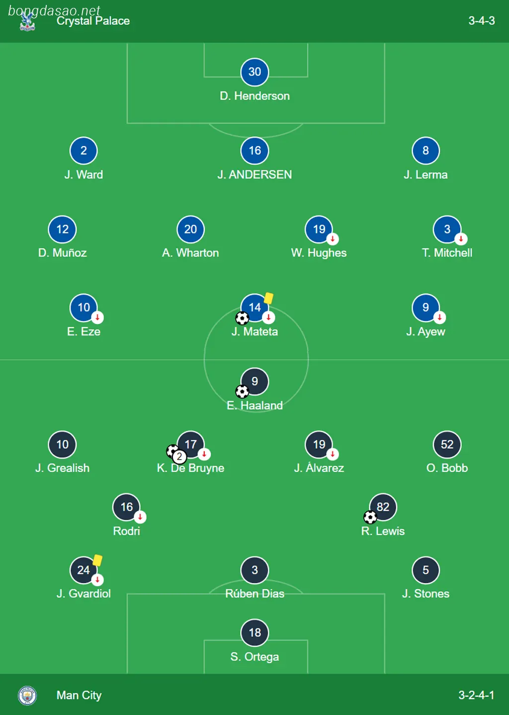 Kết quả bóng đá Anh 06/04: Crystal Palace vs Man City