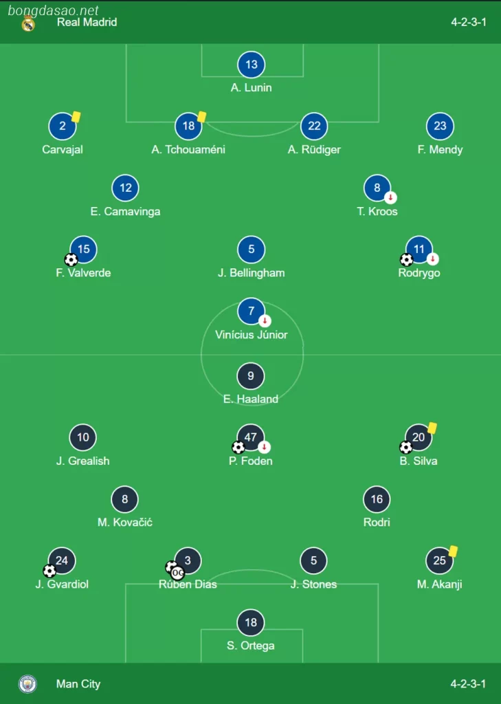 Kết quả lượt đi tứ kết Champions League: Real Madrid vs Man City Kết quả lượt đi tứ kết Champions League: Real Madrid vs Man City