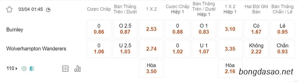 Soi kèo xiên ngày 03/04 Burnley vs Wolves, 01h45, Ngoại hạng Anh