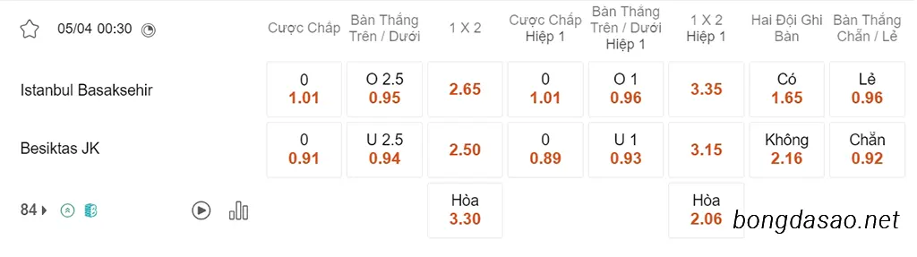 Nhận định kèo xiên 05/04 Istanbul BB vs Besiktas, 00h30, VĐQG Thổ Nhĩ Kỳ