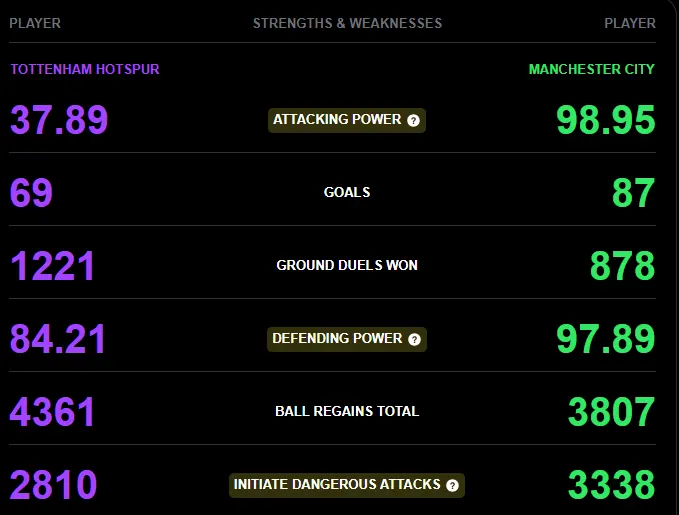 Máy tính dự đoán bóng bóng đá hôm nay Tottenham vs Manchester City-2