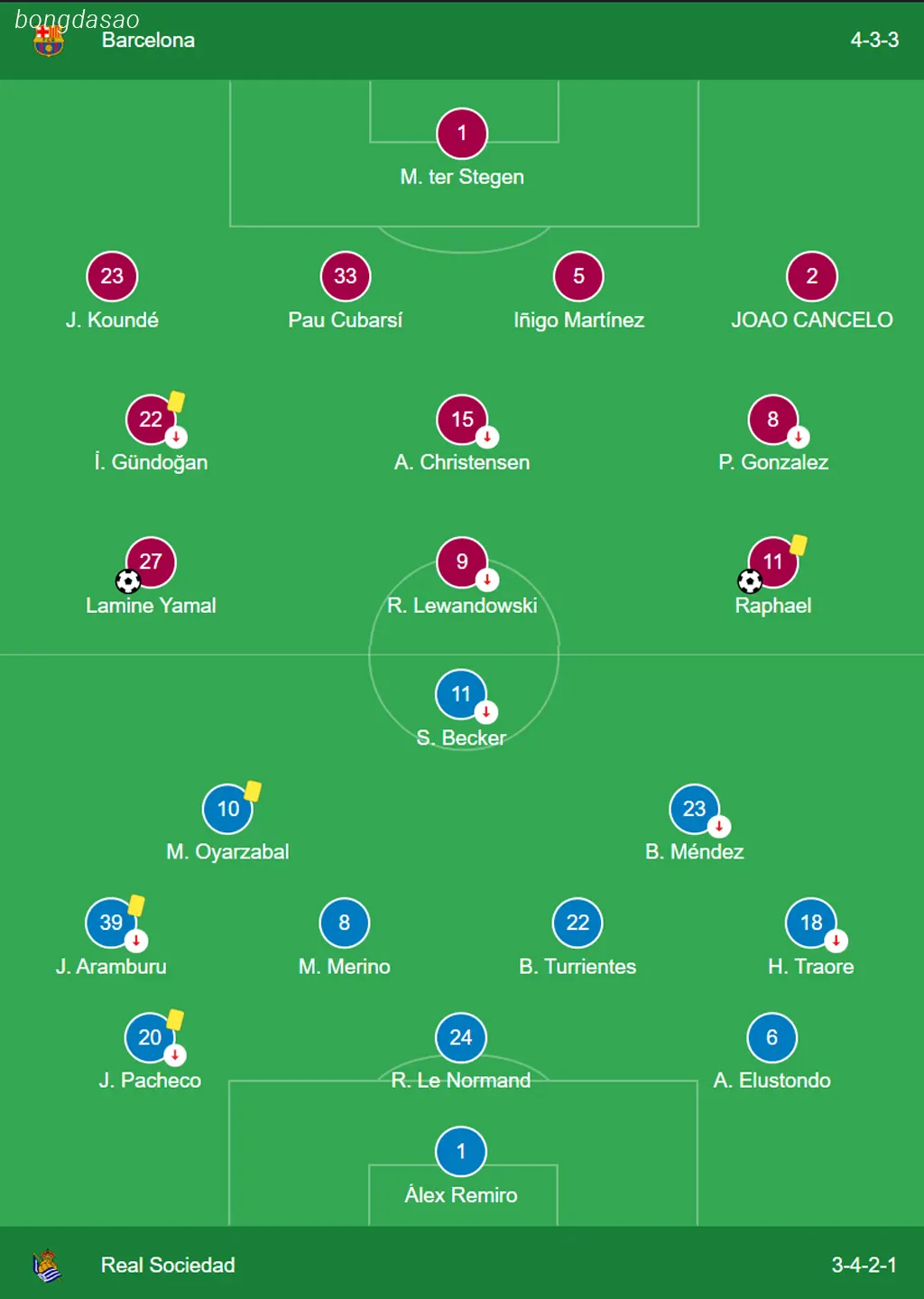 Kết quả bóng đá 14/05: Barcelona vs Real Sociedad