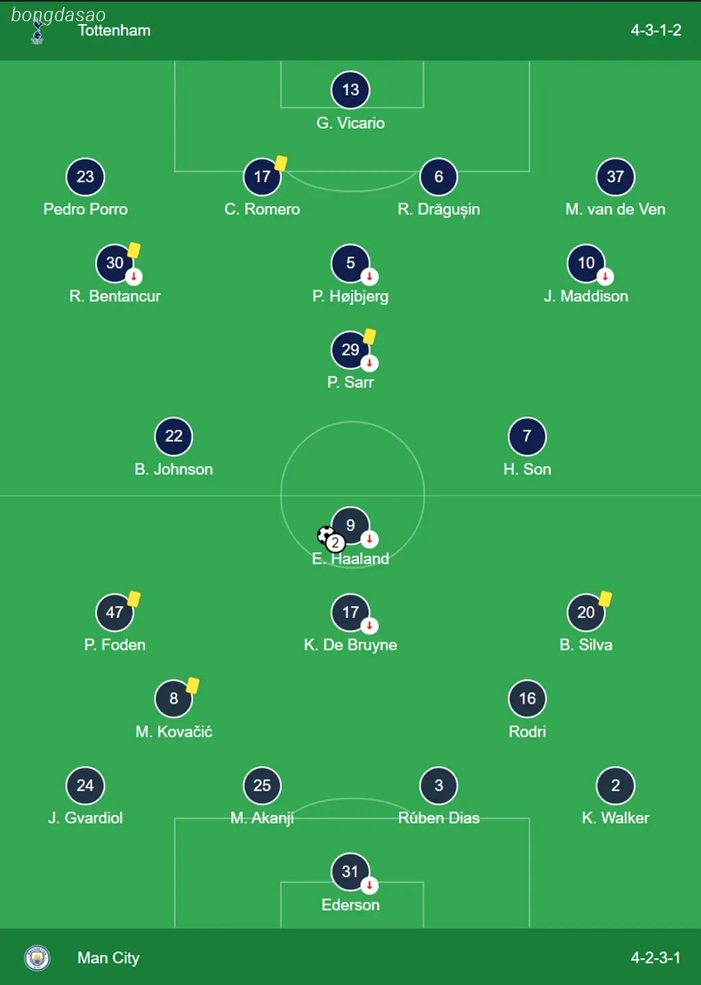 Kết quả bóng đá 15/05: Tottenham vs Man City