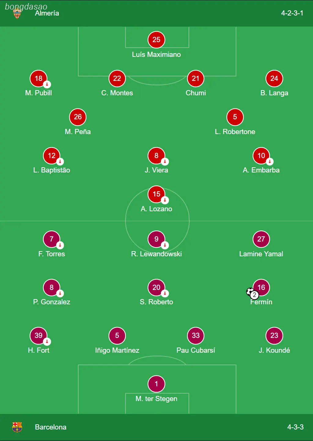 Kết quả bóng đá 17/05: Almeria vs Barcelona