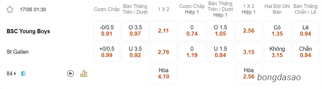 Nhận định kèo xiên 17/05 Young Boys vs St Gallen, 01h30, VĐQG Thụy Sĩ