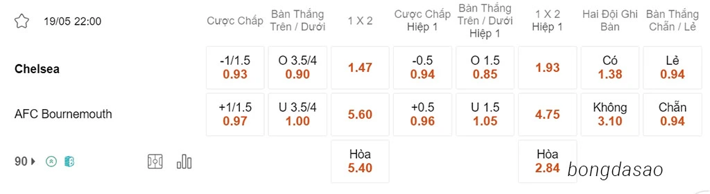 Nhận định kèo xiên 19/05 Chelsea vs Bournemouth, 22h00, Ngoại hạng Anh