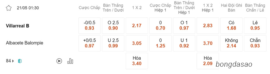 Nhận định kèo xiên 21/05 Villarreal B vs Albacete, 01h30, Segunda