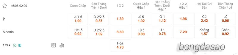 Nhận định soi kèo Ý vs Albania, 02h00 ngày 16.06 2