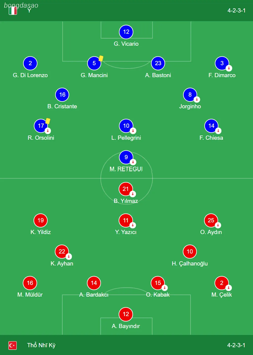 Kết quả bóng đá 05/06: Ý vs Thổ Nhĩ Kỳ
