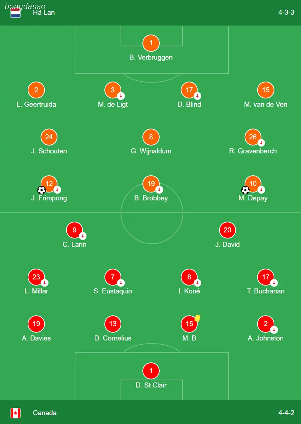 Kết quả bóng đá 07/06: Hà Lan vs Canada