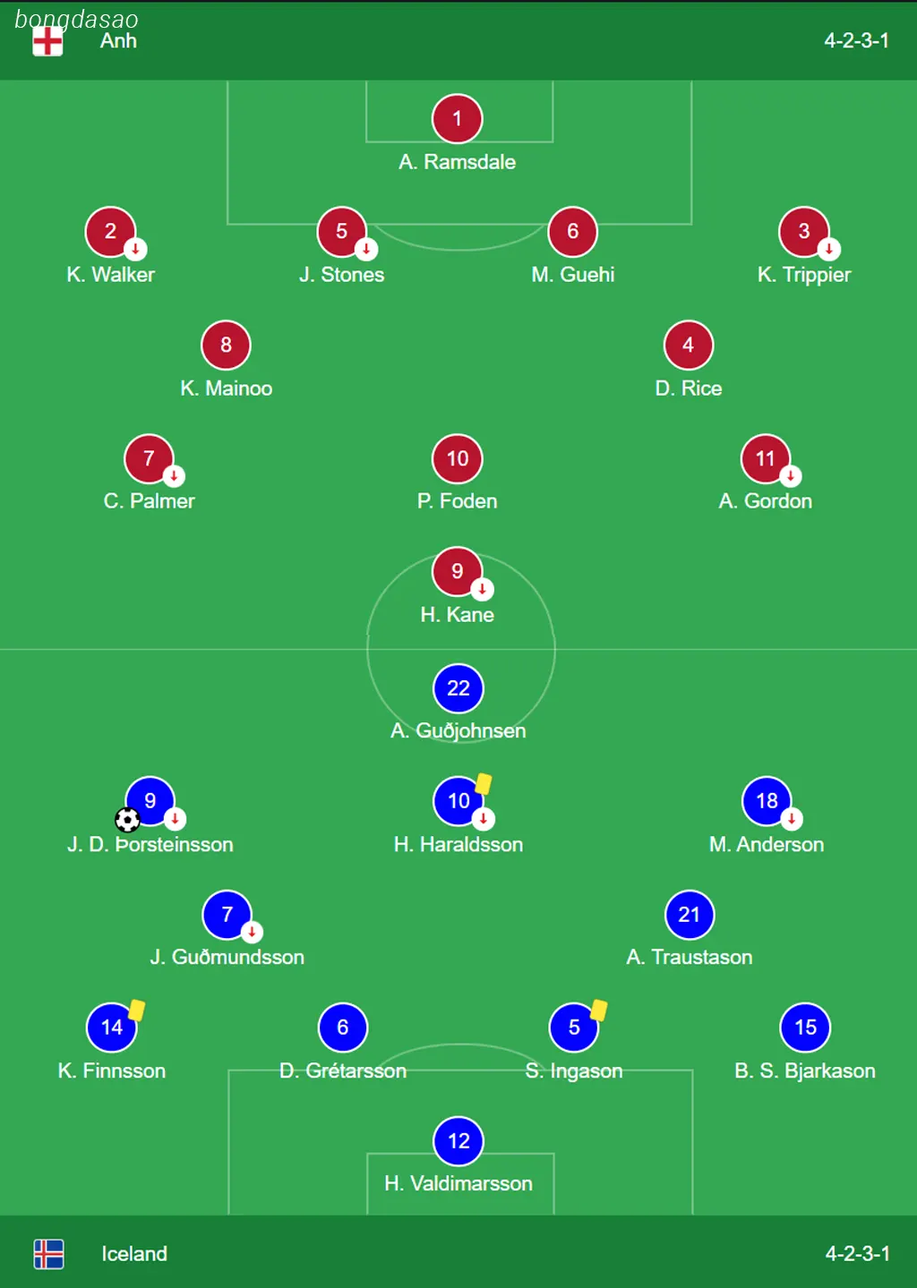 Kết quả bóng đá 08/06: Anh vs Iceland