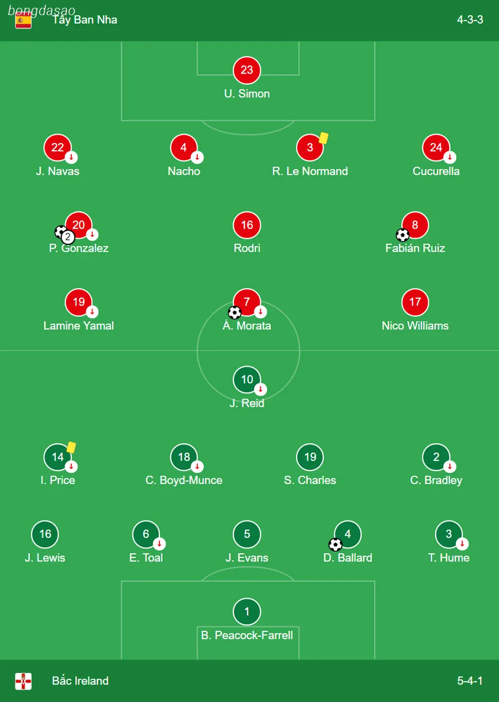 Kết quả bóng đá 09/06: Tây Ban Nha vs Bắc Ireland