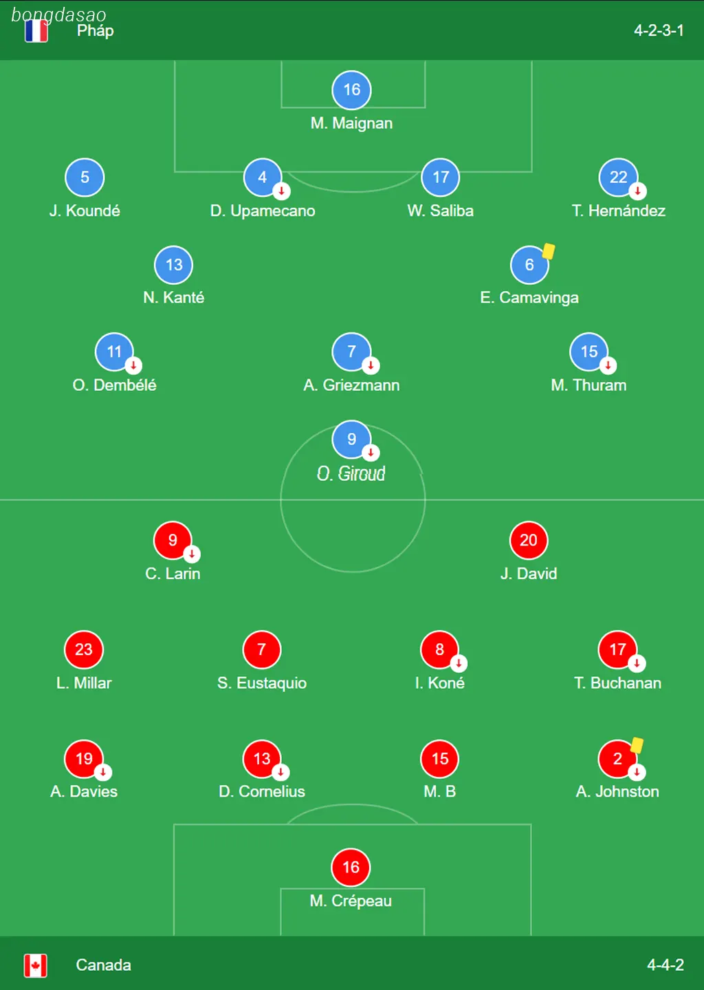 Kết quả bóng đá 10/06: Pháp vs Canada