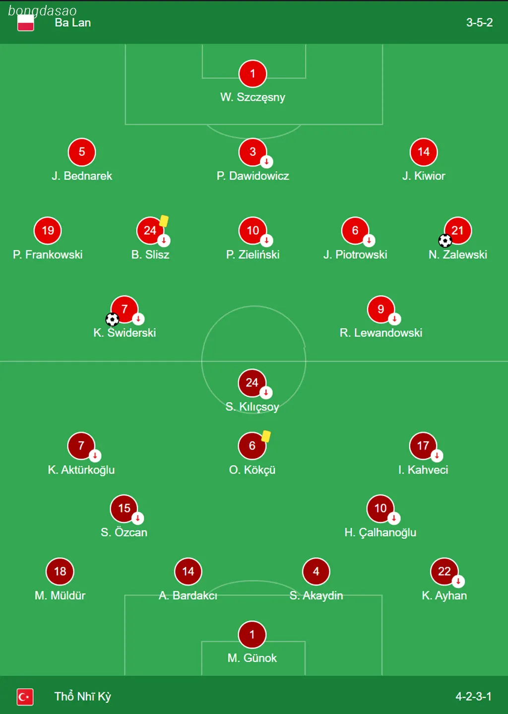 Kết quả bóng đá 11/06: Ba Lan vs Thổ Nhĩ Kỳ
