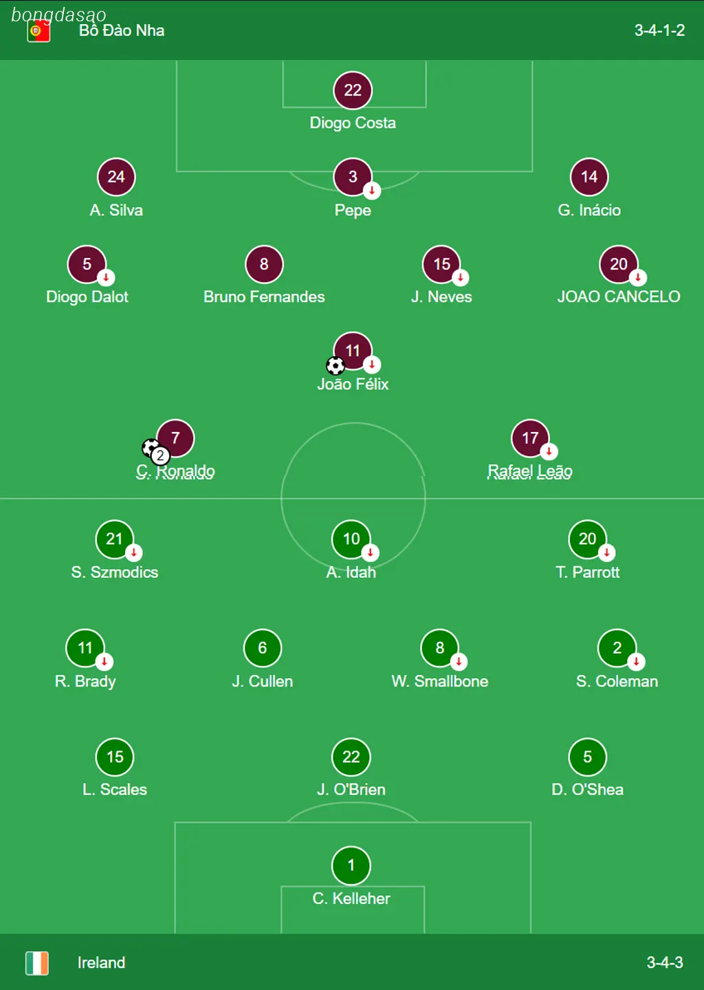 Kết quả bóng đá 12/06: Bồ Đào Nha vs Ireland