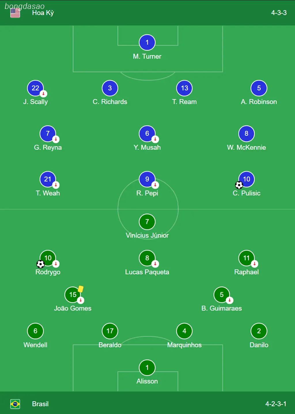 Kết quả bóng đá 13/06: Mỹ vs Brazil