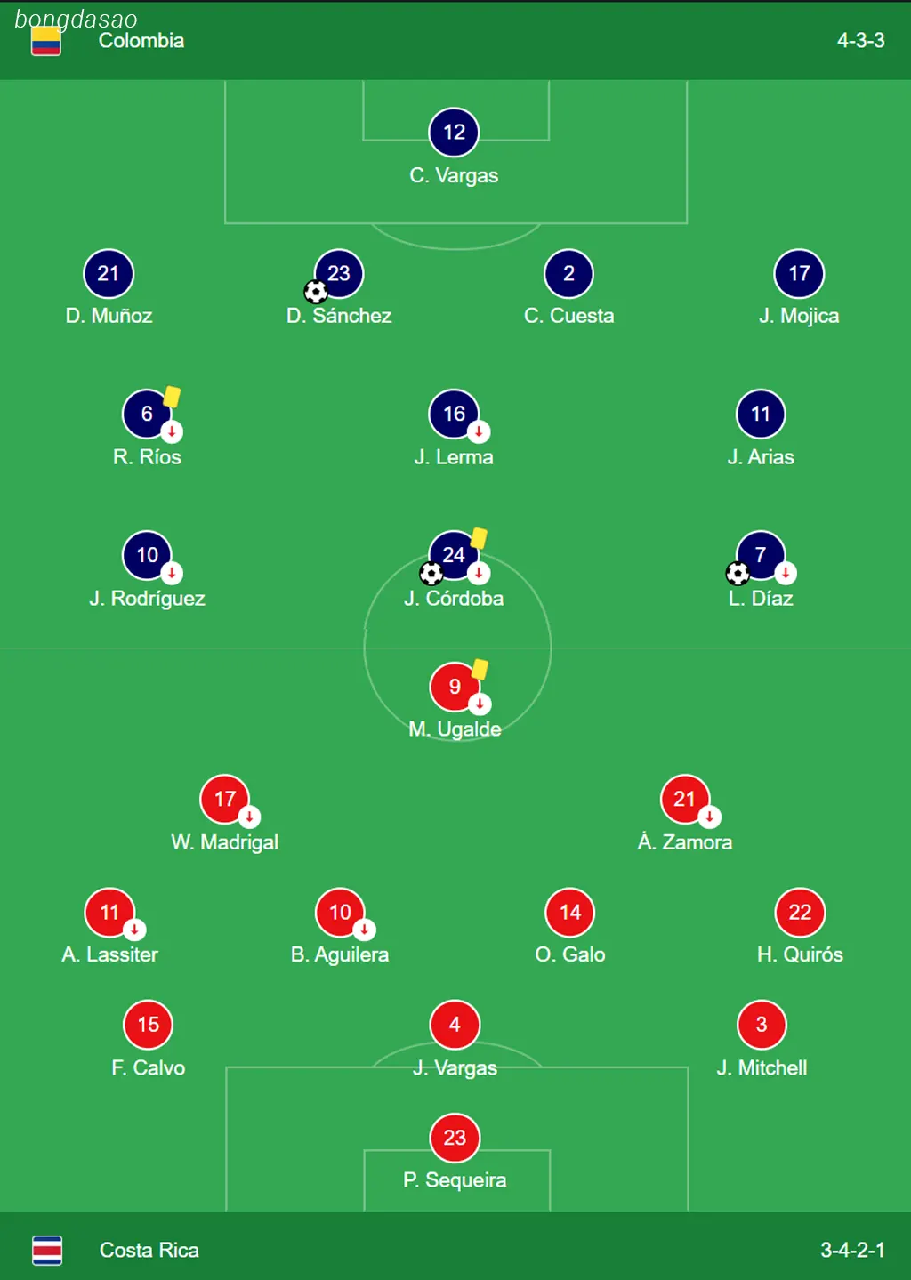 Kết quả bóng đá ngày 29/06: Colombia vs Costa Rica