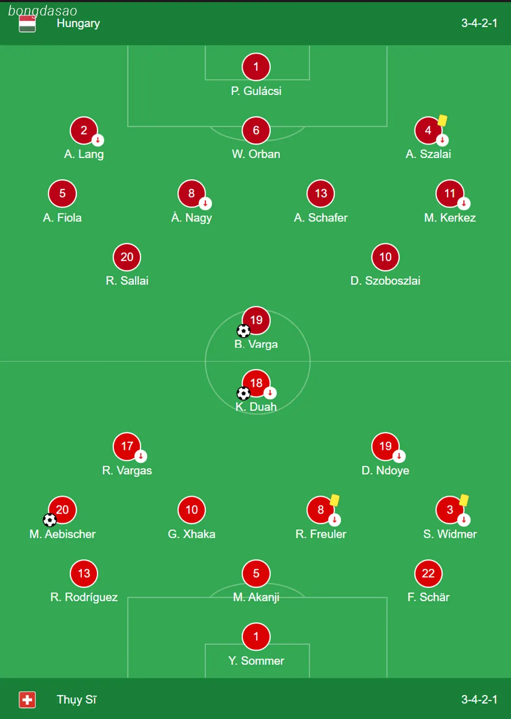 Kết quả Euro ngày 15/06: Hungary vs Thụy Sĩ
