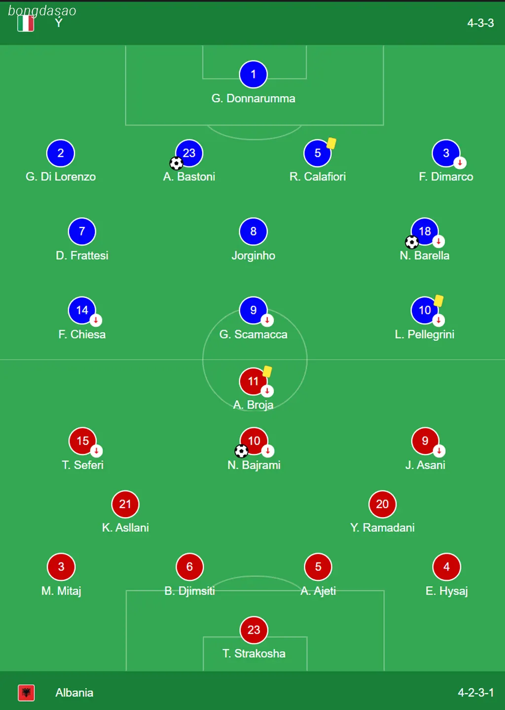 Kết quả bóng đá 16/06: Ý vs Albania