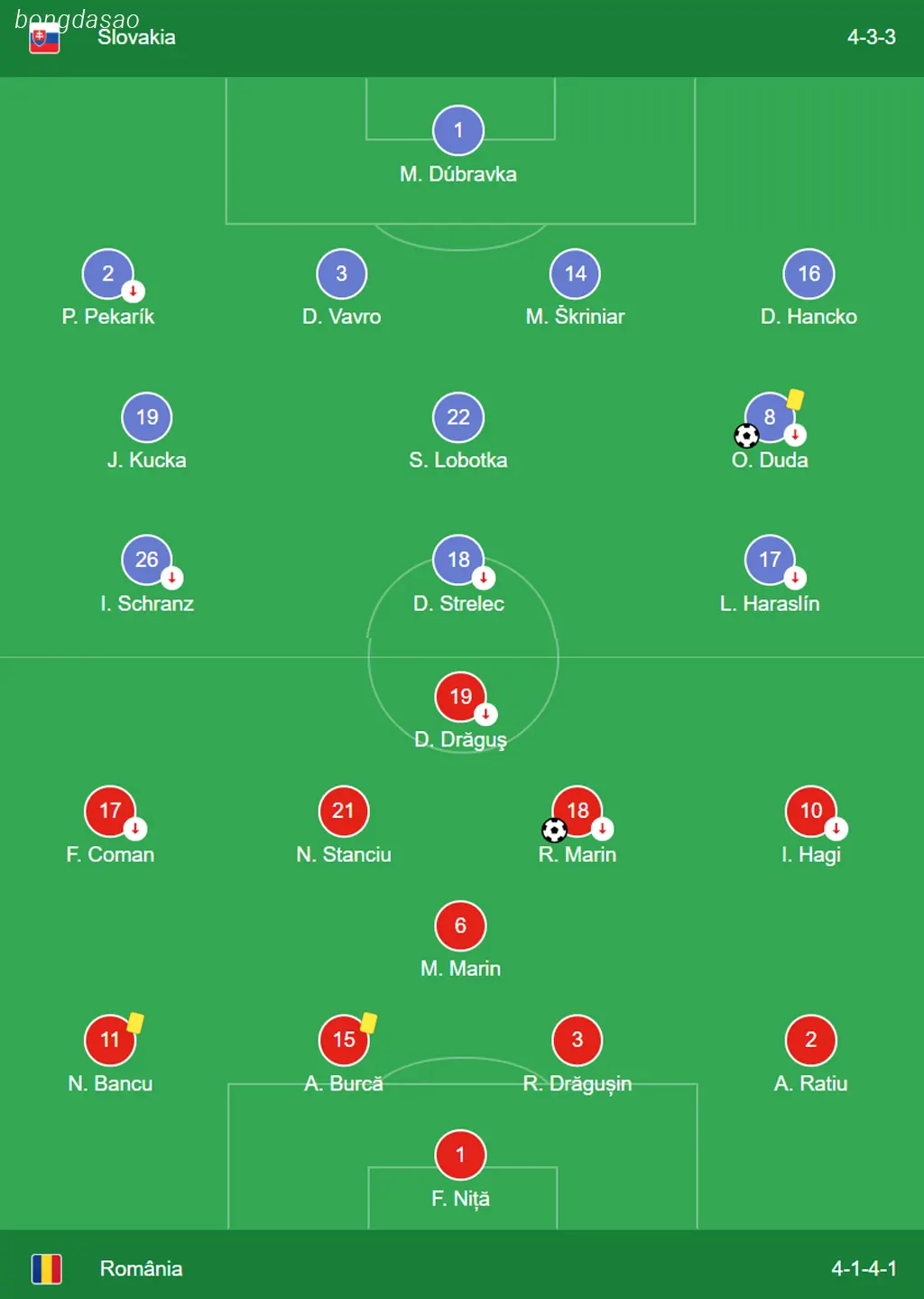 Kết quả bóng đá ngày 26/06: Slovakia vs Romania