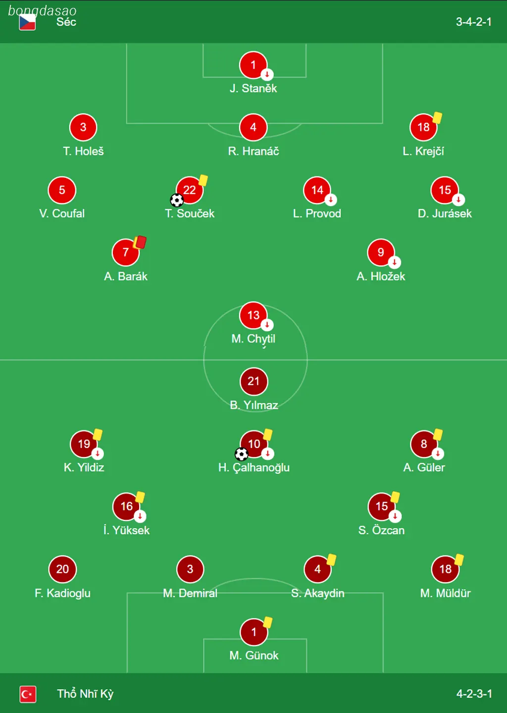 Kết quả bóng đá ngày 27/06: CH Séc vs Thổ Nhĩ Kỳ