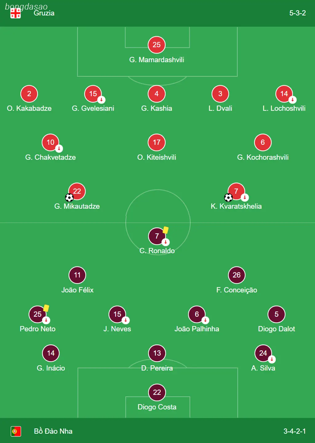 Kết quả bóng đá ngày 27/06: Georgia vs Bồ Đào Nha