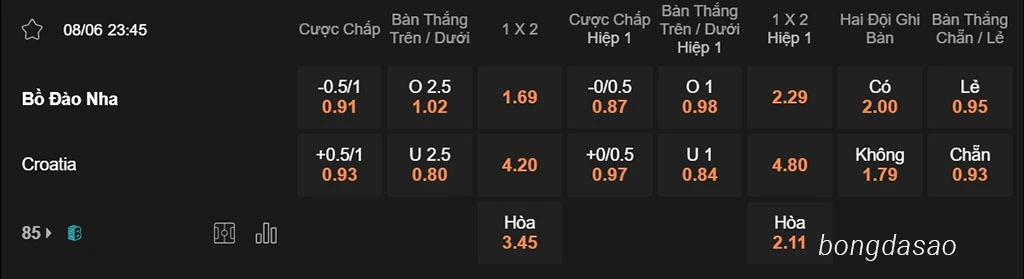 Soi kèo xiên ngày 08/06 Bồ Đào Nha vs Croatia, 23h45, Giao hữu Quốc tế