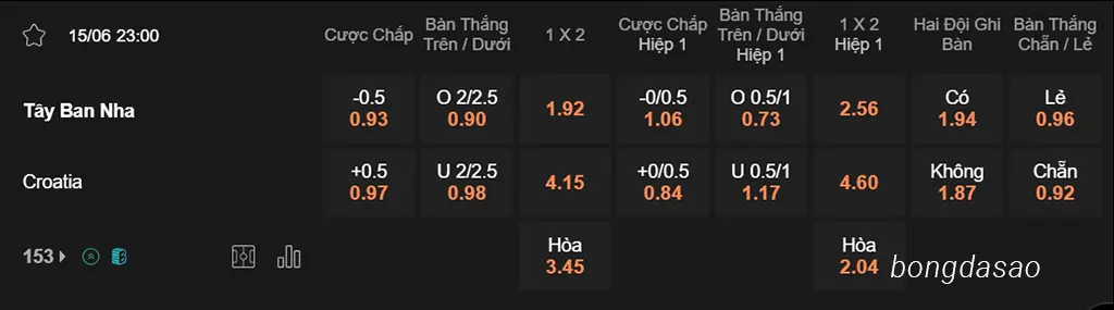 Tây Ban Nha vs Croatia, 23h00, Euro 2024